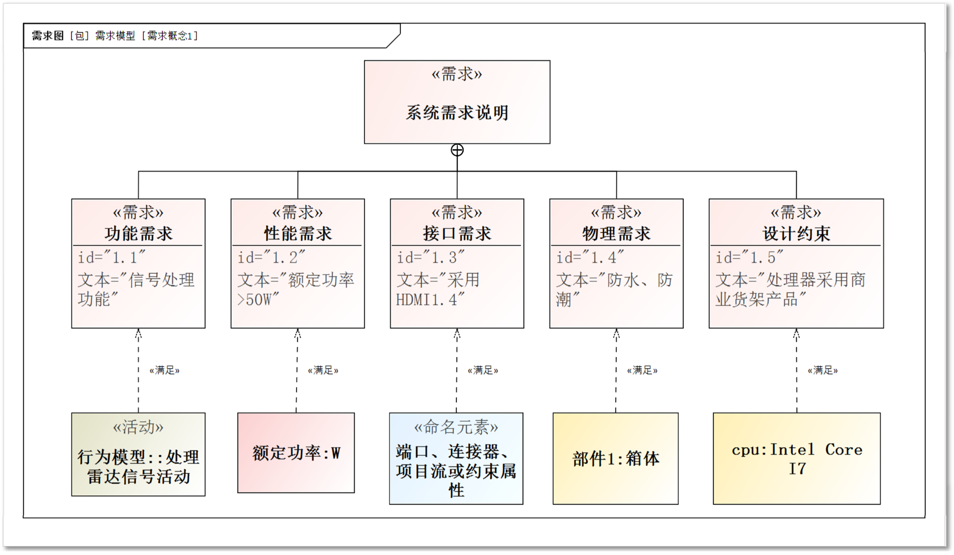 需求分析